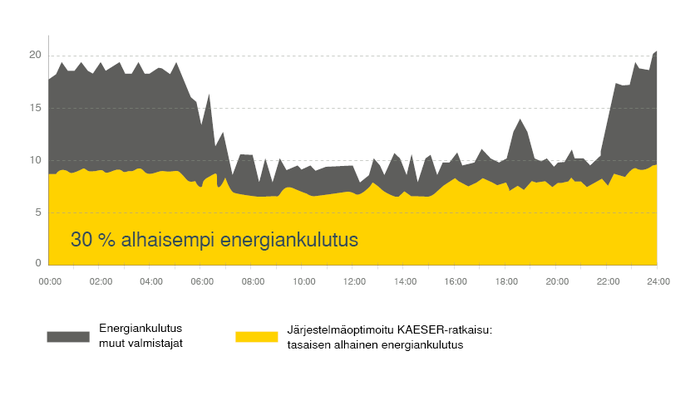 30 % pienempi energiankulutus KAESERin kokonaisjärjestelmän avulla.