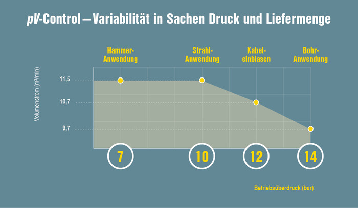 PV-säädön ansiosta maksimipaine vaikuttaa suoraan kulloinkin suurimpaan mahdolliseen tilavuusvirtaan (V) ja tarjoaa siten vielä enemmän joustavuutta paineen ja tilavuusvirran kohdalla.