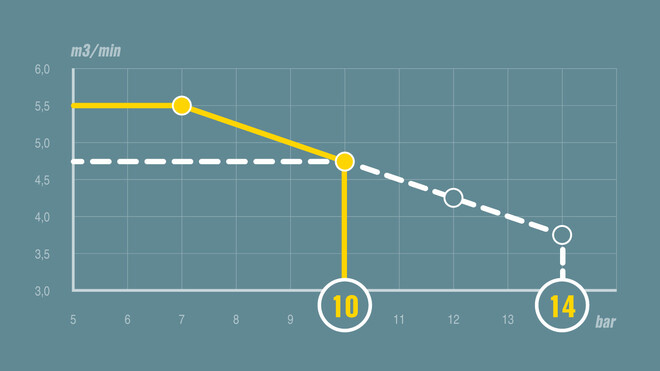 Esimerkki: pV-säätö MOBILAIR M59:ssä.