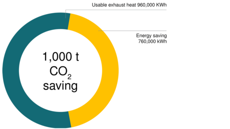 Alhaisemmat CO2-päästöt
