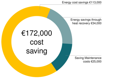 Kaeser-paineilma-asema tuo ZF Friedrichshafenille 172 000 euron vuotuisen kustannussäästön