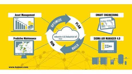 Kaeserille teollisuus 4.0 tarkoittaa tehokkaan paineilmatuotannon takaavaa kokonaiskonseptia.