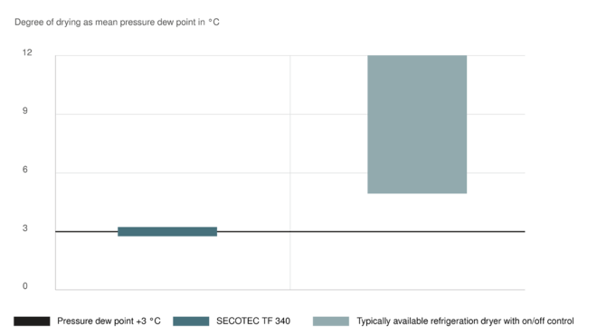 SECOTEC-jäähdytyskuivaimilla paras kuivaus materiaaleja säästäen