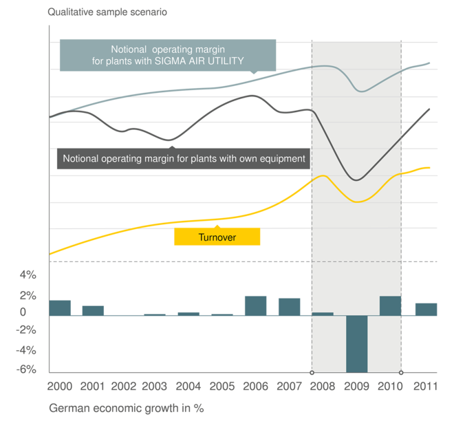 Kiinteät kustannukset muuttuviksi kustannuksiksi SIGMA AIR UTILITY -järjestelmän avulla