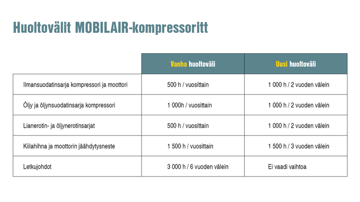 MOBILAIR-laitteistojen huoltovälin pidentäminen.