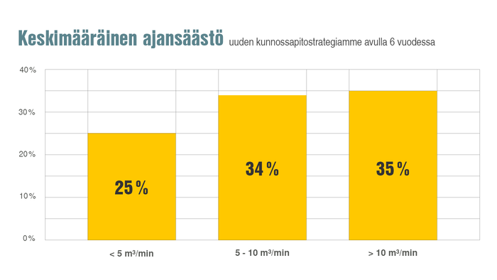 Säästä jopa 35 % työkustannuksista uuden kunnossapitostrategian avulla.