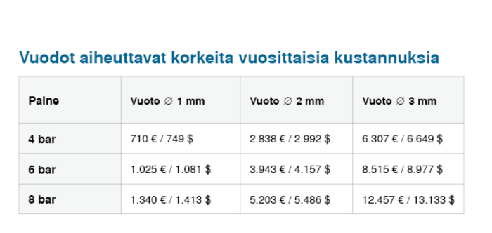 Vuodot voivat aiheuttaa jopa 12 457 €:n kustannukset vuodessa.